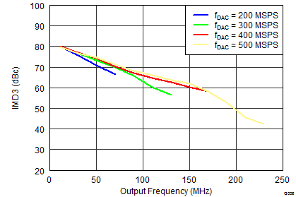 DAC3151 DAC3161 DAC3171 G006_SLAS837 IMD3 Fdac Callout.png